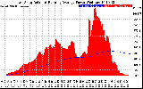 Solar PV/Inverter Performance East Array Actual & Running Average Power Output