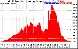 Solar PV/Inverter Performance Total PV Panel & Running Average Power Output