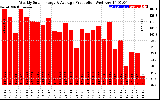 Solar PV/Inverter Performance Weekly Solar Energy Production