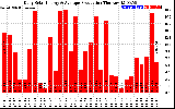 Solar PV/Inverter Performance Daily Solar Energy Production