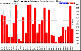 Solar PV/Inverter Performance Daily Solar Energy Production Value