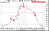 Solar PV/Inverter Performance Daily Energy Production Per Minute