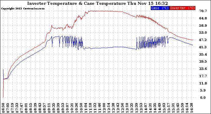 Solar PV/Inverter Performance Inverter Operating Temperature