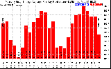 Solar PV/Inverter Performance Monthly Solar Energy Production Average Per Day (KWh)