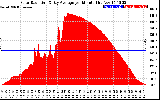 Solar PV/Inverter Performance Solar Radiation & Day Average per Minute