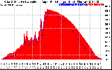 Solar PV/Inverter Performance Solar Radiation & Effective Solar Radiation per Minute