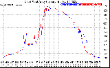 Solar PV/Inverter Performance Photovoltaic Panel Current Output