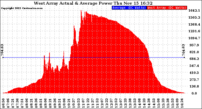 Solar PV/Inverter Performance West Array Actual & Average Power Output