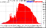 Solar PV/Inverter Performance East Array Power Output & Solar Radiation