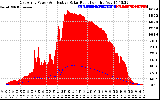 Solar PV/Inverter Performance East Array Power Output & Effective Solar Radiation