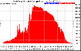 Solar PV/Inverter Performance East Array Actual & Average Power Output