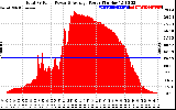 Solar PV/Inverter Performance Total PV Panel Power Output