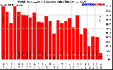 Solar PV/Inverter Performance Weekly Solar Energy Production Value