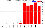 Solar PV/Inverter Performance Yearly Solar Energy Production Value