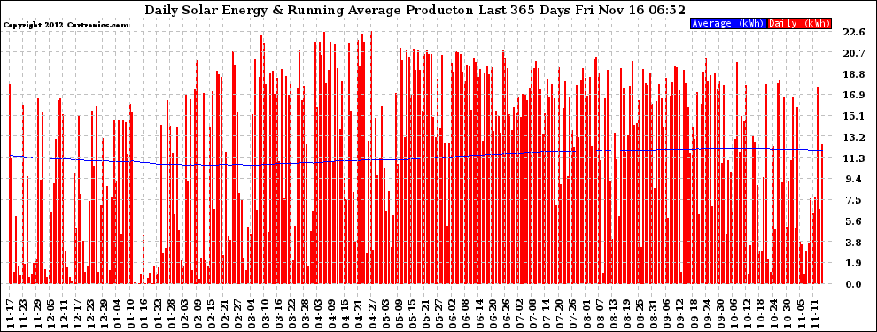 Solar PV/Inverter Performance Daily Solar Energy Production Running Average Last 365 Days