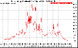 Solar PV/Inverter Performance Daily Energy Production Per Minute