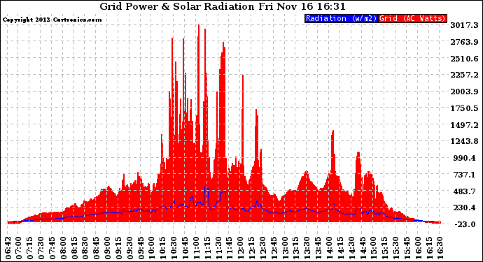 Solar PV/Inverter Performance Grid Power & Solar Radiation