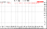 Solar PV/Inverter Performance Grid Voltage