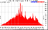 Solar PV/Inverter Performance Solar Radiation & Day Average per Minute