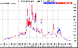 Solar PV/Inverter Performance Photovoltaic Panel Current Output