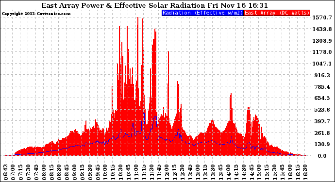 Solar PV/Inverter Performance East Array Power Output & Effective Solar Radiation