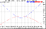 Solar PV/Inverter Performance Sun Altitude Angle & Sun Incidence Angle on PV Panels