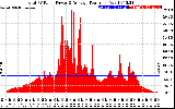 Solar PV/Inverter Performance Total PV Panel Power Output