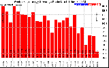 Solar PV/Inverter Performance Weekly Solar Energy Production