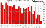 Solar PV/Inverter Performance Weekly Solar Energy Production Value