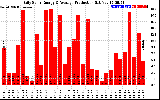 Solar PV/Inverter Performance Daily Solar Energy Production