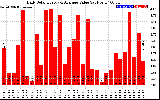 Solar PV/Inverter Performance Daily Solar Energy Production Value