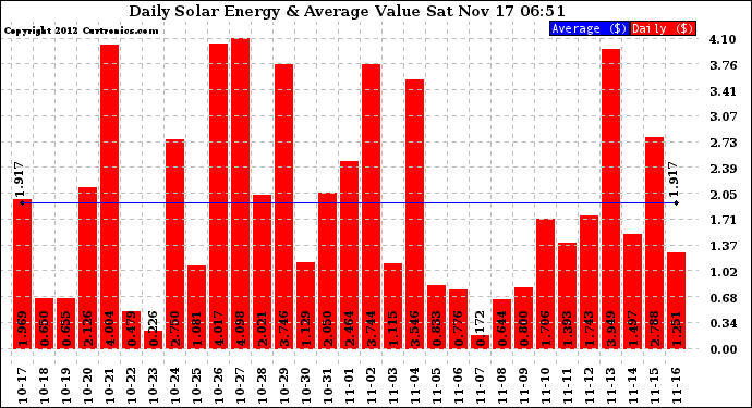 Solar PV/Inverter Performance Daily Solar Energy Production Value