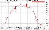 Solar PV/Inverter Performance Daily Energy Production Per Minute