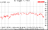 Solar PV/Inverter Performance Grid Voltage