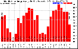 Solar PV/Inverter Performance Monthly Solar Energy Production Average Per Day (KWh)