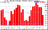 Solar PV/Inverter Performance Monthly Solar Energy Production Value Running Average