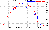 Solar PV/Inverter Performance Photovoltaic Panel Current Output