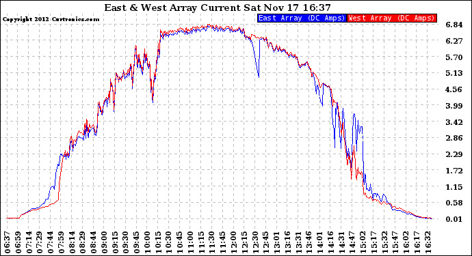 Solar PV/Inverter Performance Photovoltaic Panel Current Output