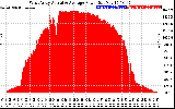 Solar PV/Inverter Performance West Array Actual & Average Power Output