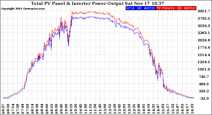 Solar PV/Inverter Performance PV Panel Power Output & Inverter Power Output