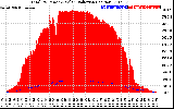 Solar PV/Inverter Performance Total PV Panel Power Output & Solar Radiation