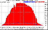 Solar PV/Inverter Performance Total PV Panel Power Output & Effective Solar Radiation