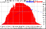 Solar PV/Inverter Performance Total PV Panel & Running Average Power Output