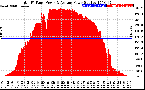 Solar PV/Inverter Performance Total PV Panel Power Output