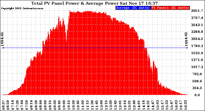 Solar PV/Inverter Performance Total PV Panel Power Output