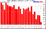 Solar PV/Inverter Performance Weekly Solar Energy Production Value