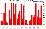 Solar PV/Inverter Performance Daily Solar Energy Production Value