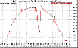 Solar PV/Inverter Performance Daily Energy Production Per Minute