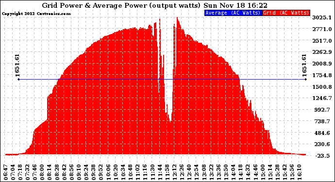 Solar PV/Inverter Performance Inverter Power Output