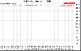 Solar PV/Inverter Performance Grid Voltage